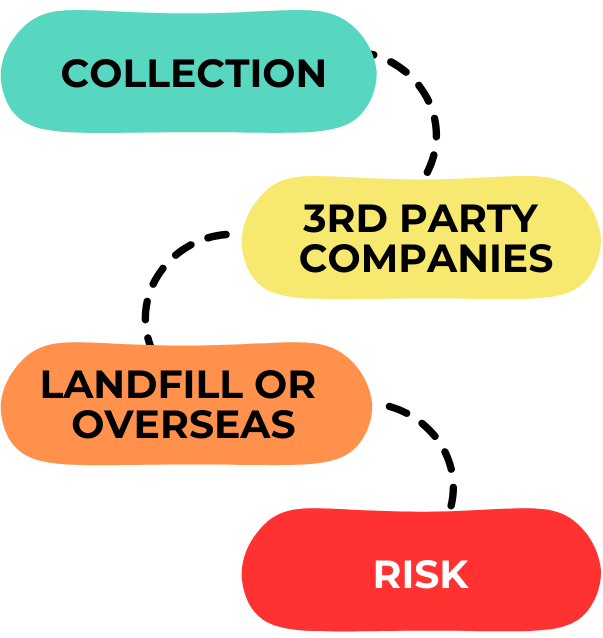 status quo of electronic recyclers
